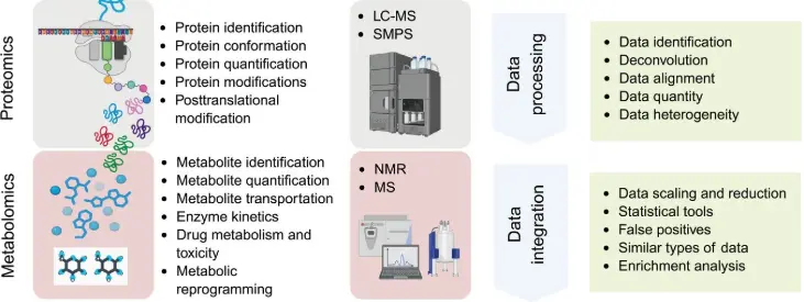 Proteomics and Metabolomics